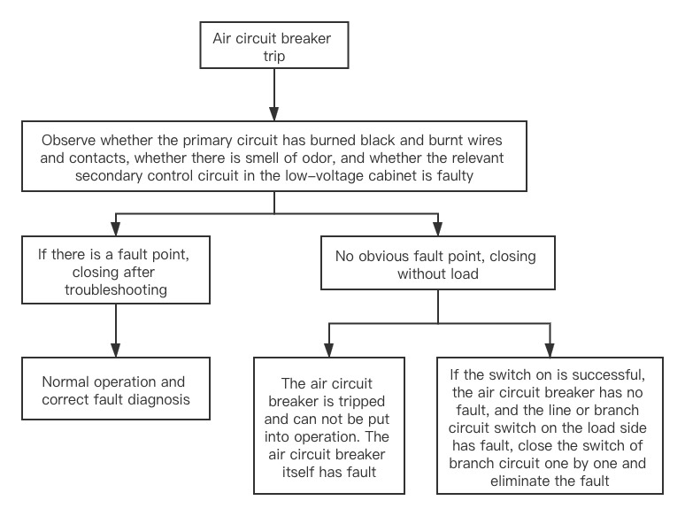 fault-diagnosis-and-maintenance-of-air-circuit-breaker